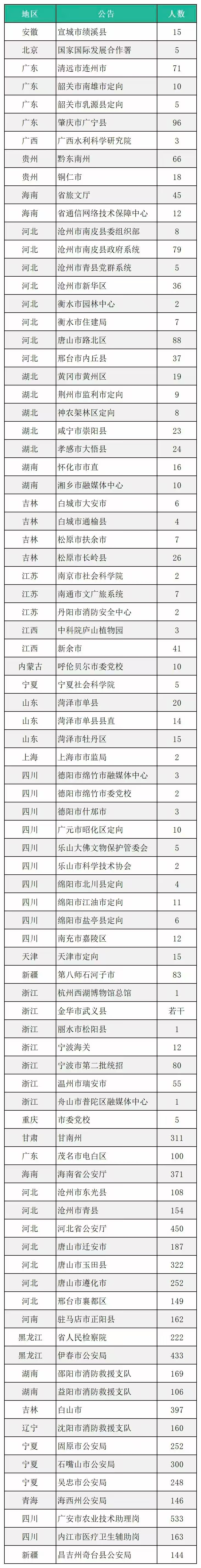 事业单位新招7031人！不限应往届